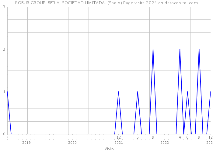 ROBUR GROUP IBERIA, SOCIEDAD LIMITADA. (Spain) Page visits 2024 