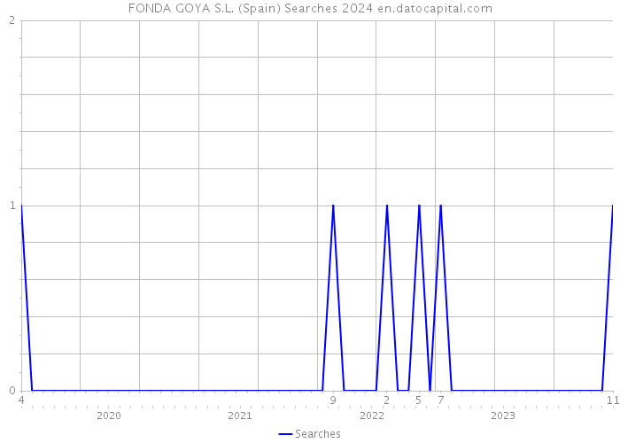 FONDA GOYA S.L. (Spain) Searches 2024 