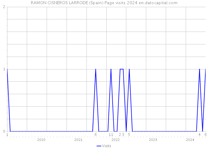 RAMON CISNEROS LARRODE (Spain) Page visits 2024 
