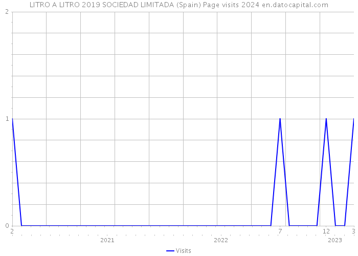 LITRO A LITRO 2019 SOCIEDAD LIMITADA (Spain) Page visits 2024 