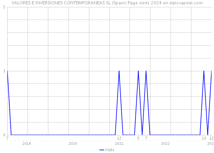 VALORES E INVERSIONES CONTEMPORANEAS SL (Spain) Page visits 2024 