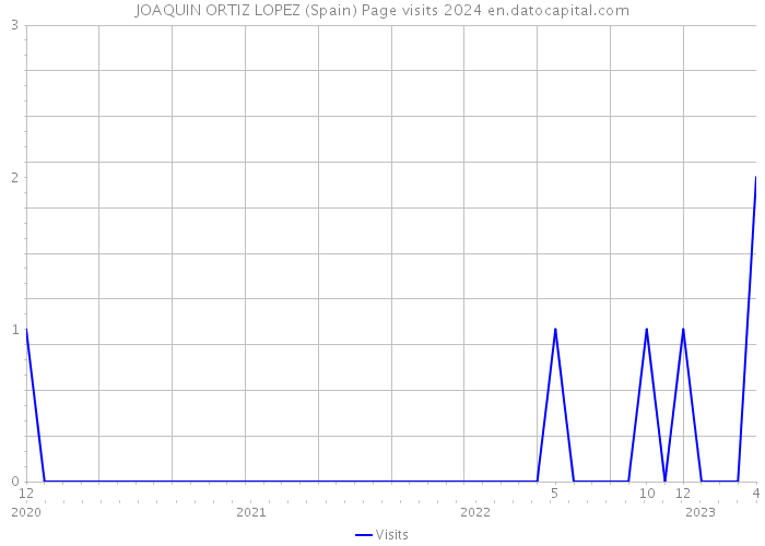 JOAQUIN ORTIZ LOPEZ (Spain) Page visits 2024 