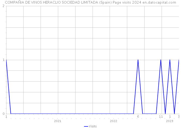 COMPAÑIA DE VINOS HERACLIO SOCIEDAD LIMITADA (Spain) Page visits 2024 