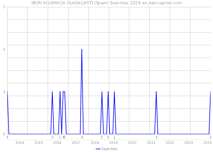 IBON AGUINAGA OLASAGASTI (Spain) Searches 2024 