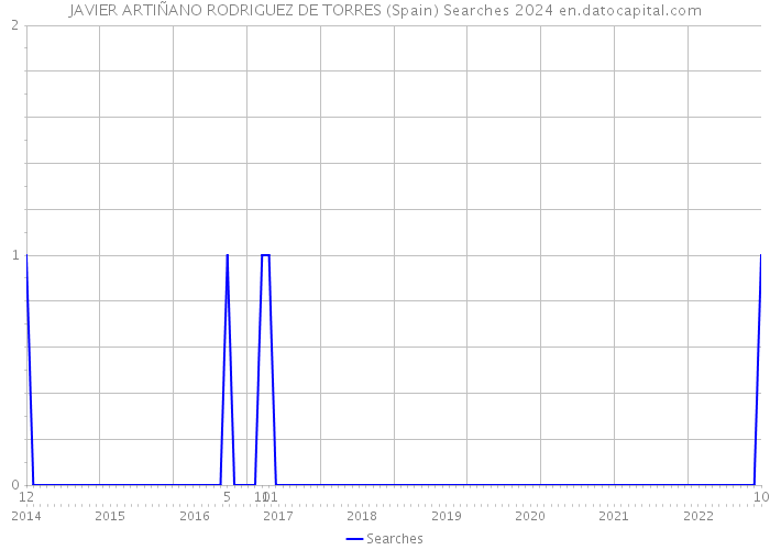 JAVIER ARTIÑANO RODRIGUEZ DE TORRES (Spain) Searches 2024 