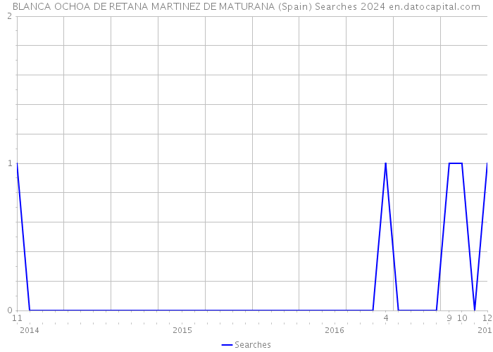 BLANCA OCHOA DE RETANA MARTINEZ DE MATURANA (Spain) Searches 2024 