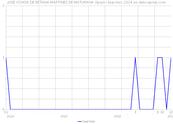 JOSE OCHOA DE RETANA MARTINEZ DE MATURANA (Spain) Searches 2024 