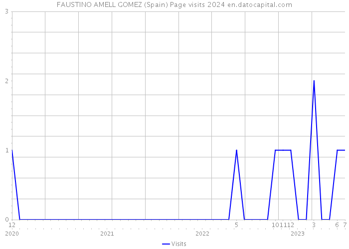 FAUSTINO AMELL GOMEZ (Spain) Page visits 2024 
