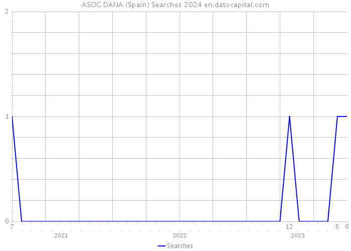 ASOC DANA (Spain) Searches 2024 