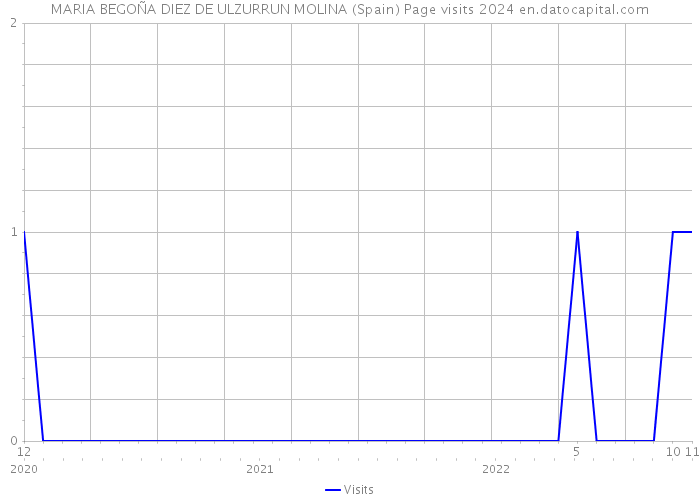 MARIA BEGOÑA DIEZ DE ULZURRUN MOLINA (Spain) Page visits 2024 