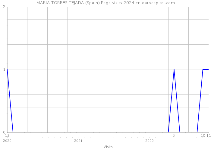 MARIA TORRES TEJADA (Spain) Page visits 2024 