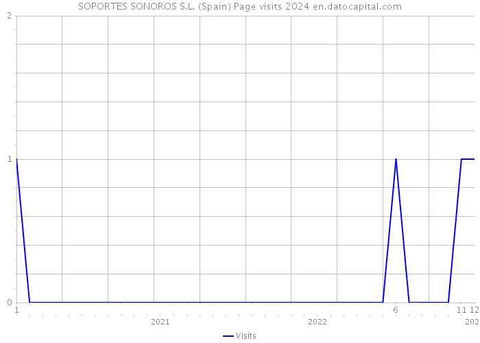 SOPORTES SONOROS S.L. (Spain) Page visits 2024 