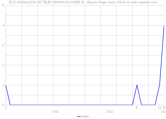 ECO ANDALUCIA DE TELECOMUNICACIONES SL. (Spain) Page visits 2024 