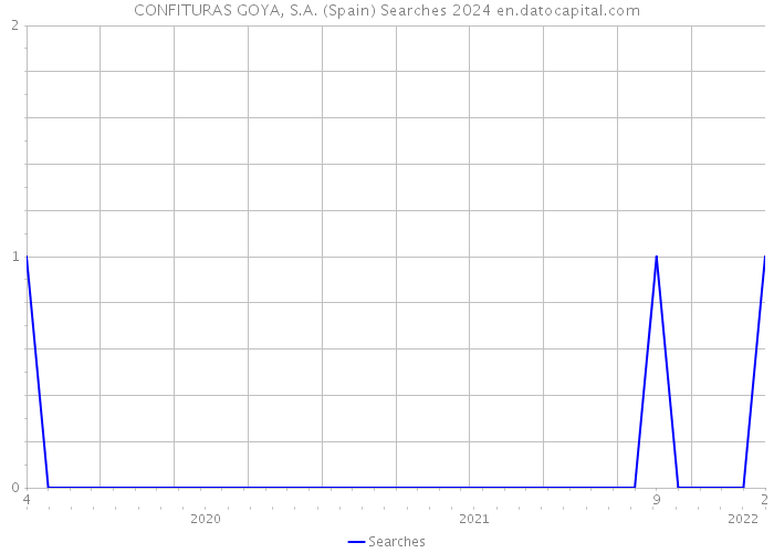 CONFITURAS GOYA, S.A. (Spain) Searches 2024 