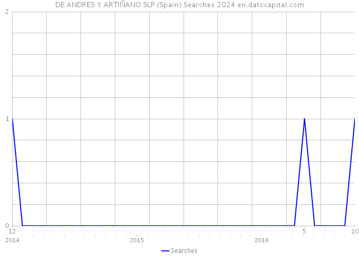 DE ANDRES Y ARTIÑANO SLP (Spain) Searches 2024 