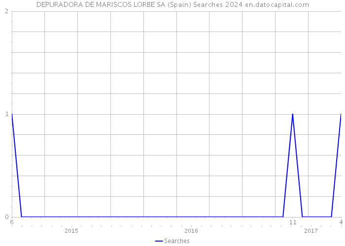 DEPURADORA DE MARISCOS LORBE SA (Spain) Searches 2024 
