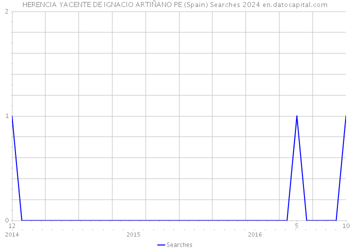 HERENCIA YACENTE DE IGNACIO ARTIÑANO PE (Spain) Searches 2024 