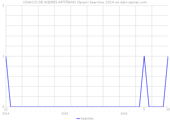 IGNACIO DE ANDRES ARTIÑANO (Spain) Searches 2024 