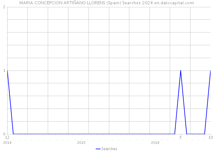 MARIA CONCEPCION ARTIÑANO LLORENS (Spain) Searches 2024 