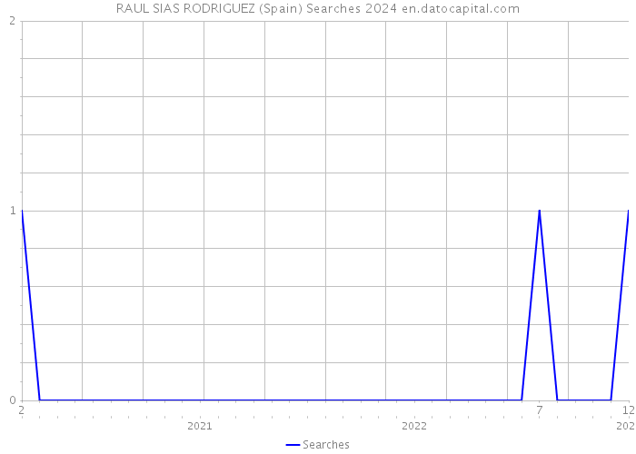 RAUL SIAS RODRIGUEZ (Spain) Searches 2024 