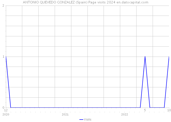 ANTONIO QUEVEDO GONZALEZ (Spain) Page visits 2024 