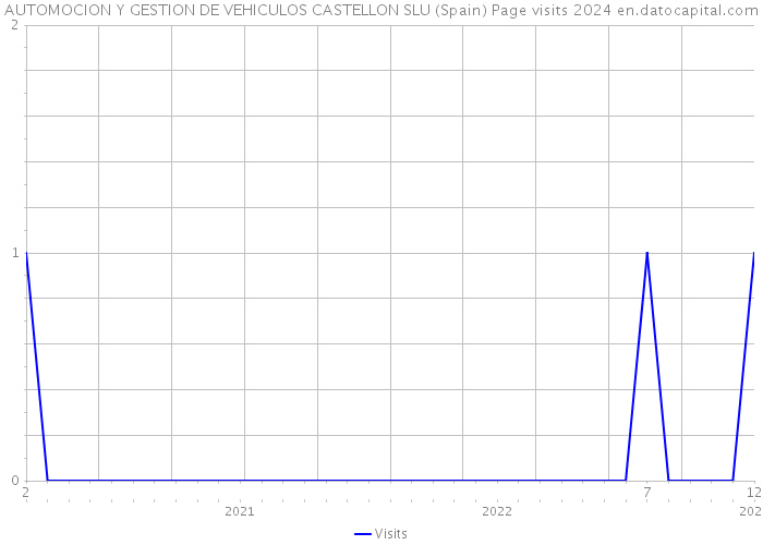 AUTOMOCION Y GESTION DE VEHICULOS CASTELLON SLU (Spain) Page visits 2024 