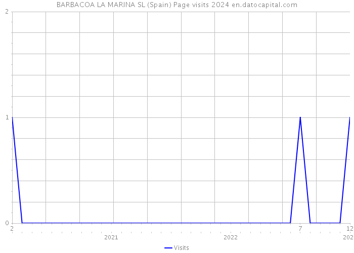 BARBACOA LA MARINA SL (Spain) Page visits 2024 