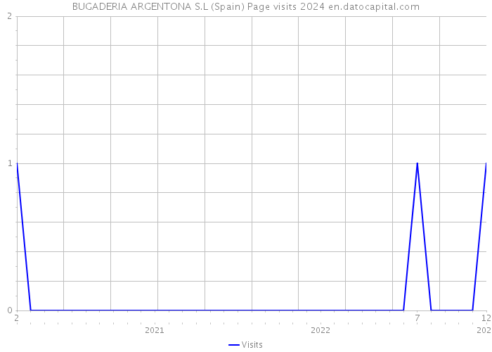 BUGADERIA ARGENTONA S.L (Spain) Page visits 2024 