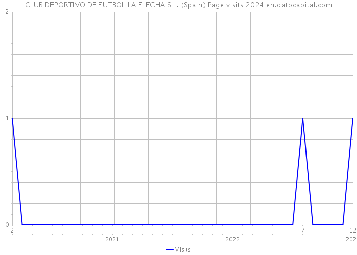 CLUB DEPORTIVO DE FUTBOL LA FLECHA S.L. (Spain) Page visits 2024 