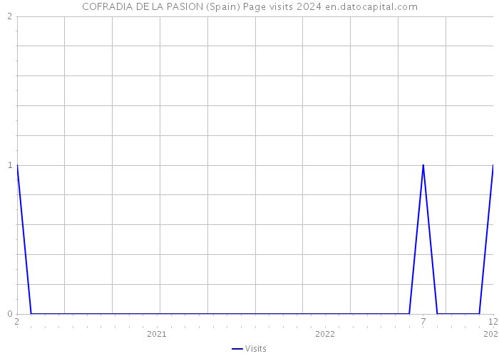 COFRADIA DE LA PASION (Spain) Page visits 2024 