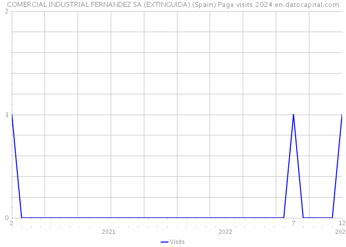COMERCIAL INDUSTRIAL FERNANDEZ SA (EXTINGUIDA) (Spain) Page visits 2024 