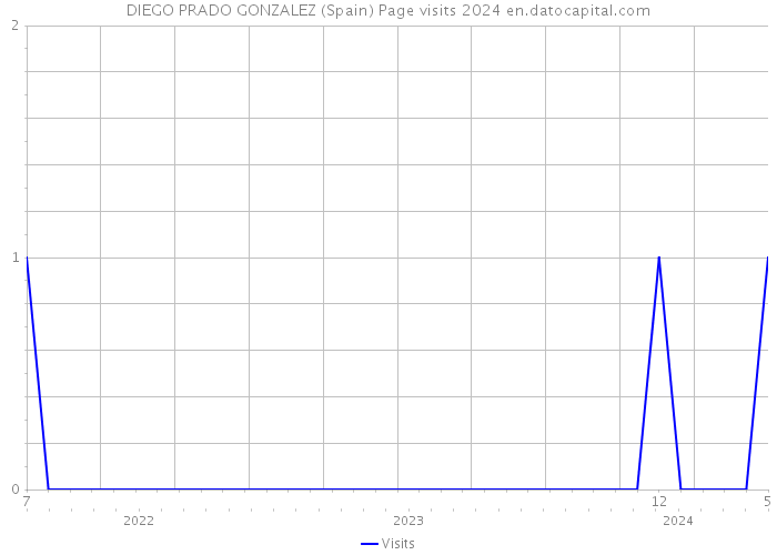 DIEGO PRADO GONZALEZ (Spain) Page visits 2024 