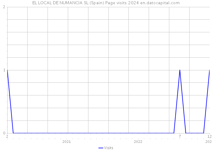 EL LOCAL DE NUMANCIA SL (Spain) Page visits 2024 