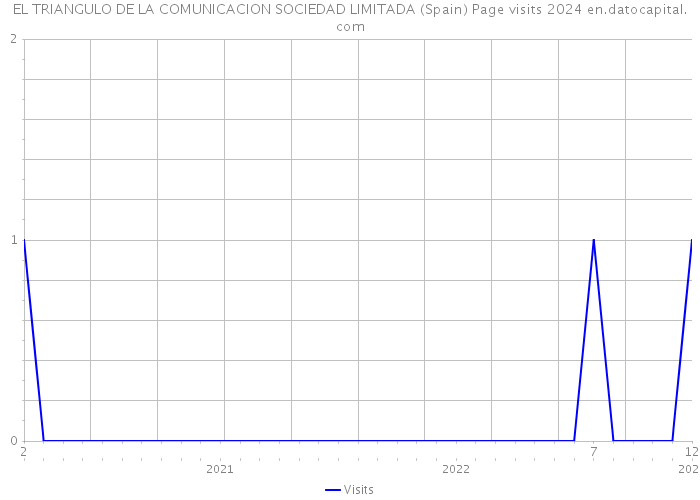 EL TRIANGULO DE LA COMUNICACION SOCIEDAD LIMITADA (Spain) Page visits 2024 