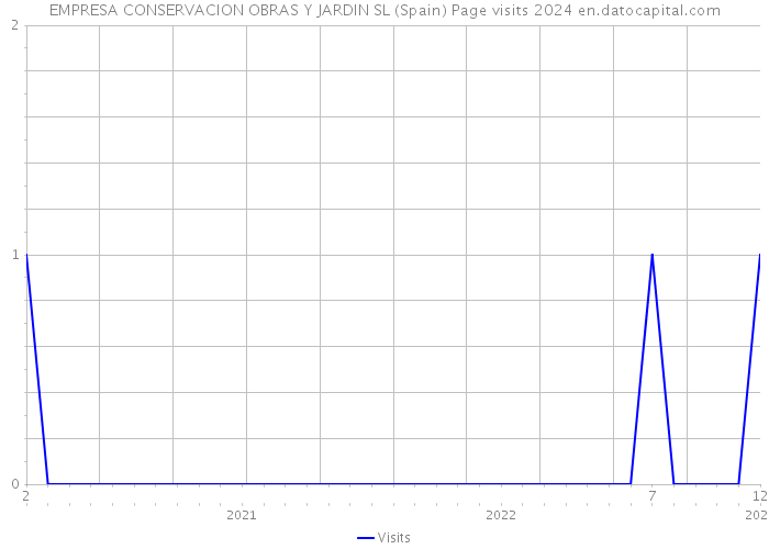 EMPRESA CONSERVACION OBRAS Y JARDIN SL (Spain) Page visits 2024 