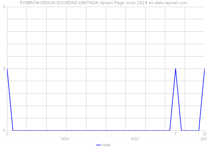 EYEBROW DESIGN SOCIEDAD LIMITADA (Spain) Page visits 2024 