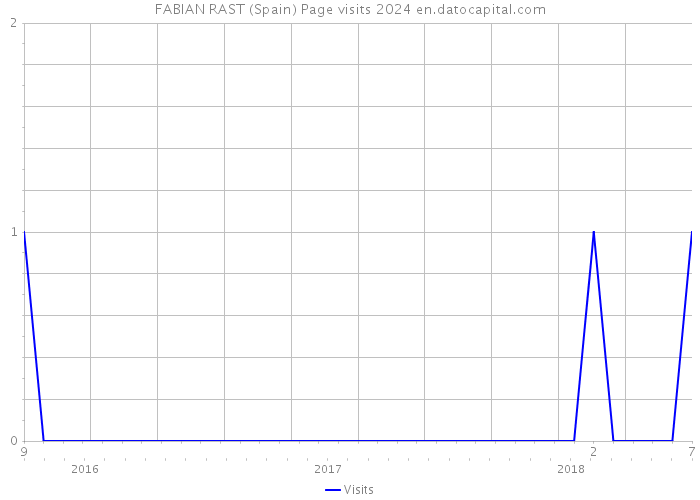 FABIAN RAST (Spain) Page visits 2024 