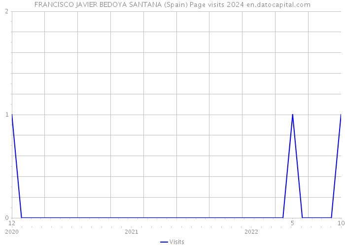 FRANCISCO JAVIER BEDOYA SANTANA (Spain) Page visits 2024 