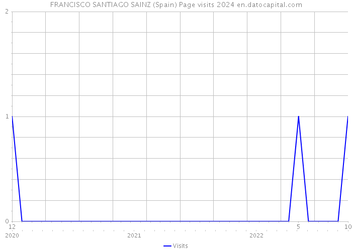 FRANCISCO SANTIAGO SAINZ (Spain) Page visits 2024 