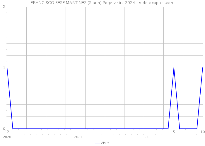 FRANCISCO SESE MARTINEZ (Spain) Page visits 2024 