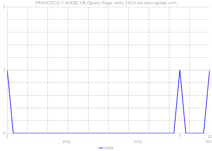 FRANCISCO Y ANGEL CB (Spain) Page visits 2024 