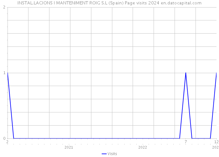 INSTAL.LACIONS I MANTENIMENT ROIG S.L (Spain) Page visits 2024 