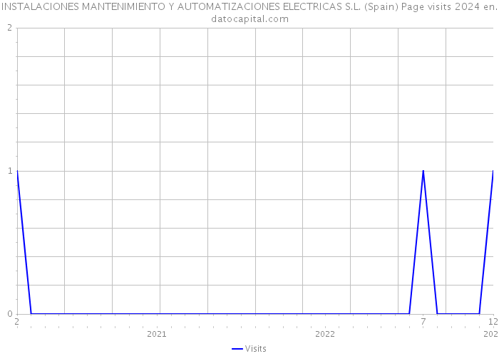 INSTALACIONES MANTENIMIENTO Y AUTOMATIZACIONES ELECTRICAS S.L. (Spain) Page visits 2024 