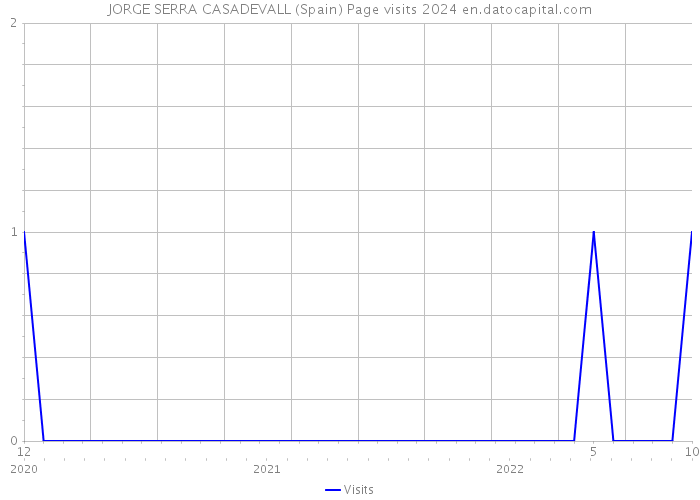 JORGE SERRA CASADEVALL (Spain) Page visits 2024 