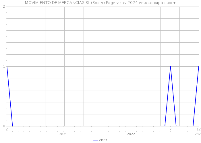 MOVIMIENTO DE MERCANCIAS SL (Spain) Page visits 2024 