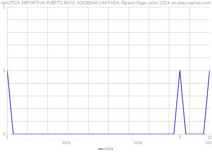 NAUTICA DEPORTIVA PUERTO RICO, SOCIEDAD LIMITADA (Spain) Page visits 2024 