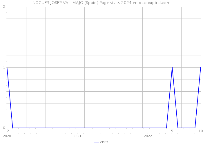 NOGUER JOSEP VALLMAJO (Spain) Page visits 2024 