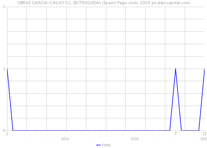 OBRAS GARCIA-CALVO S.L. (EXTINGUIDA) (Spain) Page visits 2024 