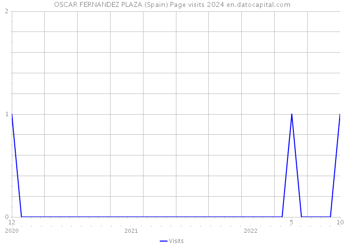 OSCAR FERNANDEZ PLAZA (Spain) Page visits 2024 