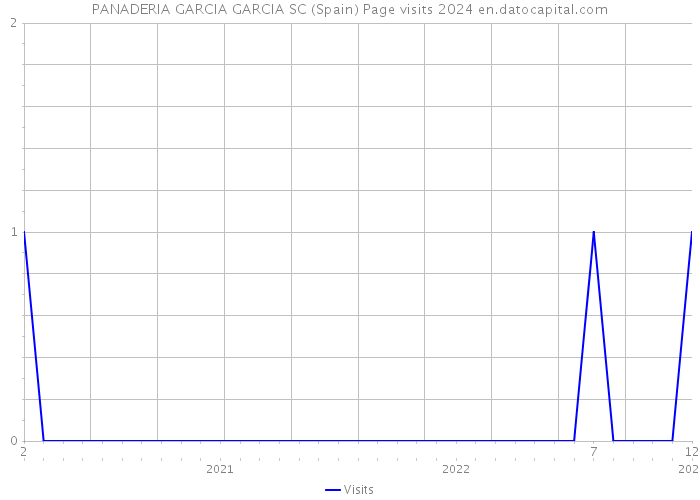 PANADERIA GARCIA GARCIA SC (Spain) Page visits 2024 